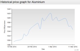 LME aluminium ingot trend