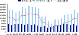 aluminium exports and import