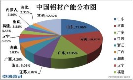 aluminium in China