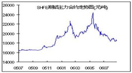 aluminium price level