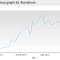 LME aluminium ingot trend